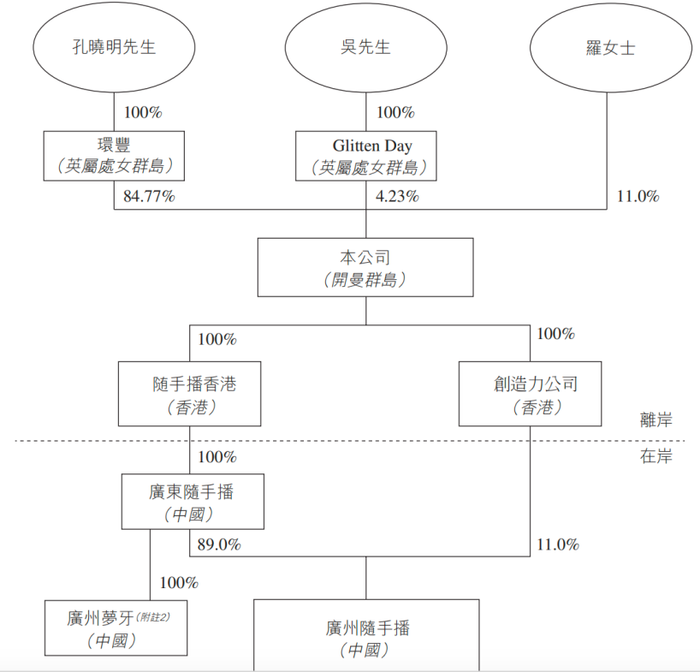 随手播赴港IPO：为关联方垫资上千万，直播SaaS解决方案市占率仅1%