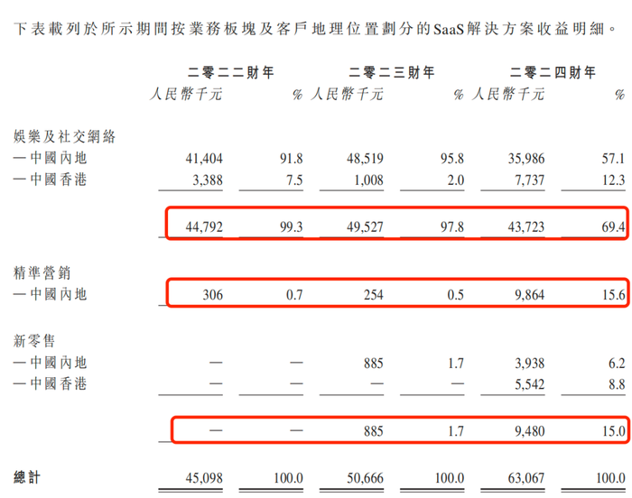 随手播赴港IPO：为关联方垫资上千万，直播SaaS解决方案市占率仅1%