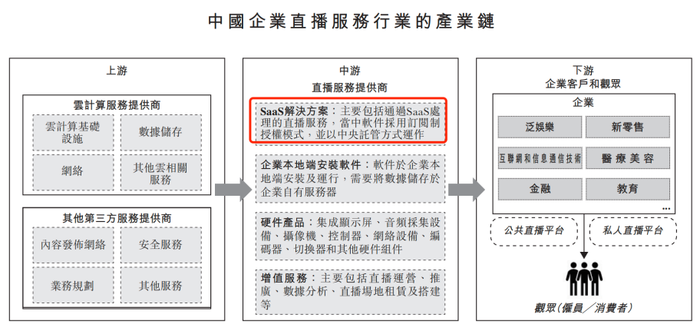 随手播赴港IPO：为关联方垫资上千万，直播SaaS解决方案市占率仅1%