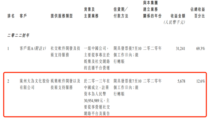 随手播赴港IPO：为关联方垫资上千万，直播SaaS解决方案市占率仅1%