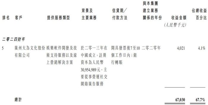 随手播赴港IPO：为关联方垫资上千万，直播SaaS解决方案市占率仅1%